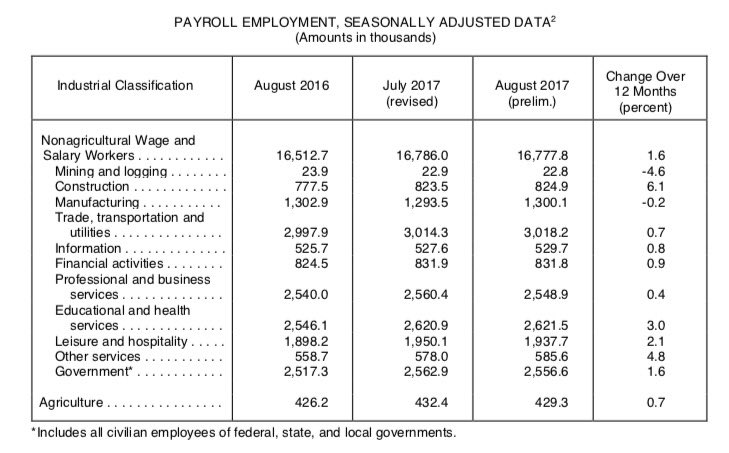 LAOEconTax's tweet photo. August California jobs data was released at 7 am. #EDDdata summary now available: https://t.co/0Pn7X3fHDH https://t.co/6LwzBAZkh2