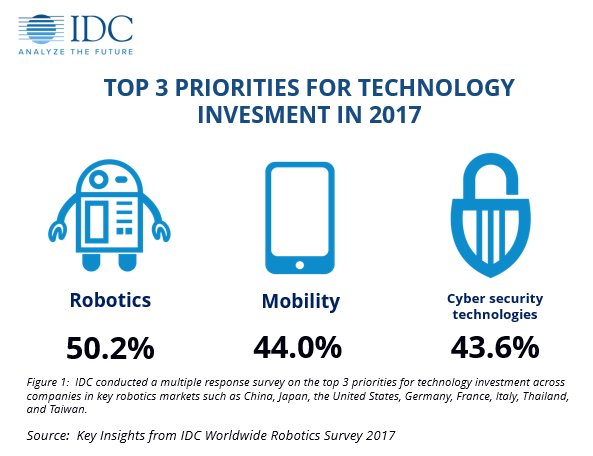 Virtual_Robot's tweet image. IDC Latest Survey Ranks Robotics as Top Priority for Technology Investment in 2017 #RPA #VirtualRobot bit.ly/2ydbUNi
