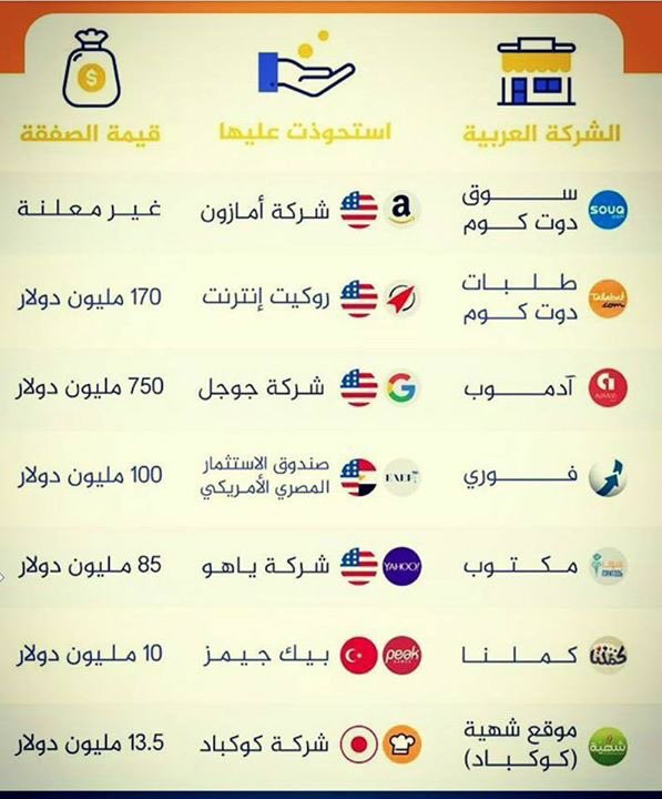 a3maltech's tweet photo. صفقات استحواذ على شركات عربية بملايين الدولارات 👌🏼
اعمل بجد ربما تصل الى ما وصلوا اليه🌹 https://t.co/7JCgEuNKk3