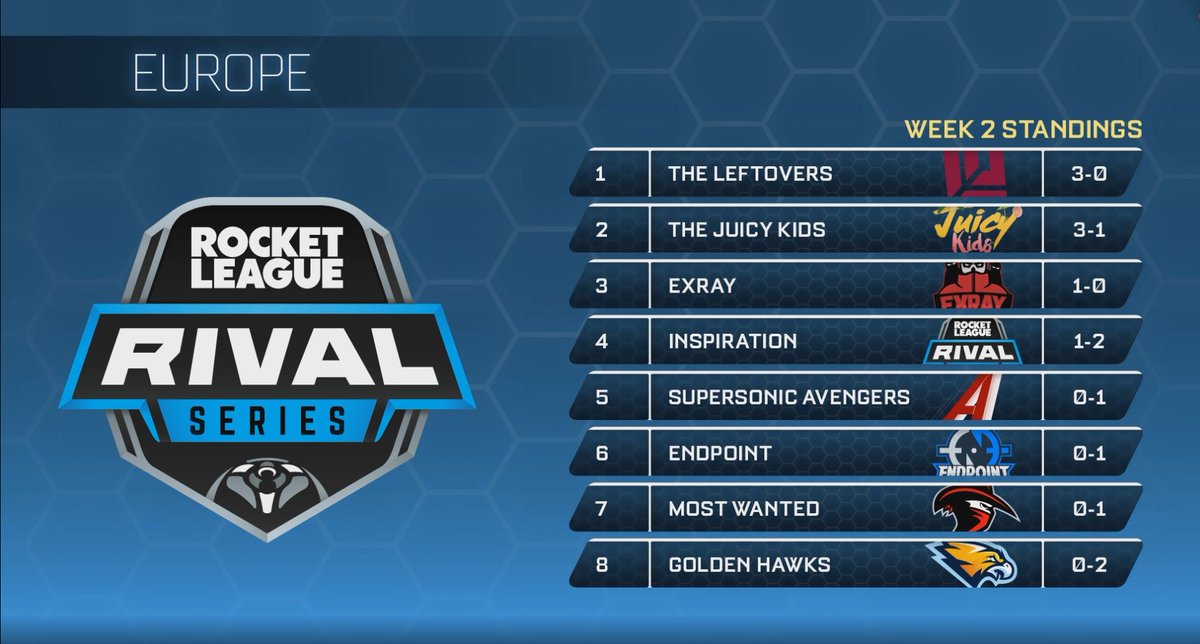 RLEsports's tweet photo. After a close series against @TheJuicyKids, @TheLeftoversRL secure the 3-0 record and currently hold the #1 spot in the EU #RLRS https://t.co/WCxIPwrqoh