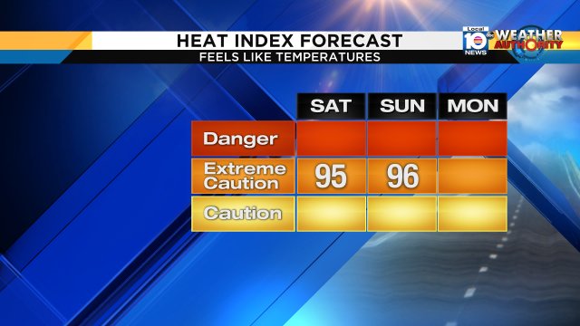 The heat and humidity remains oppressive through the weekend. A weak front looks to reduce heat index next week https://t.co/UVQgSupSHR