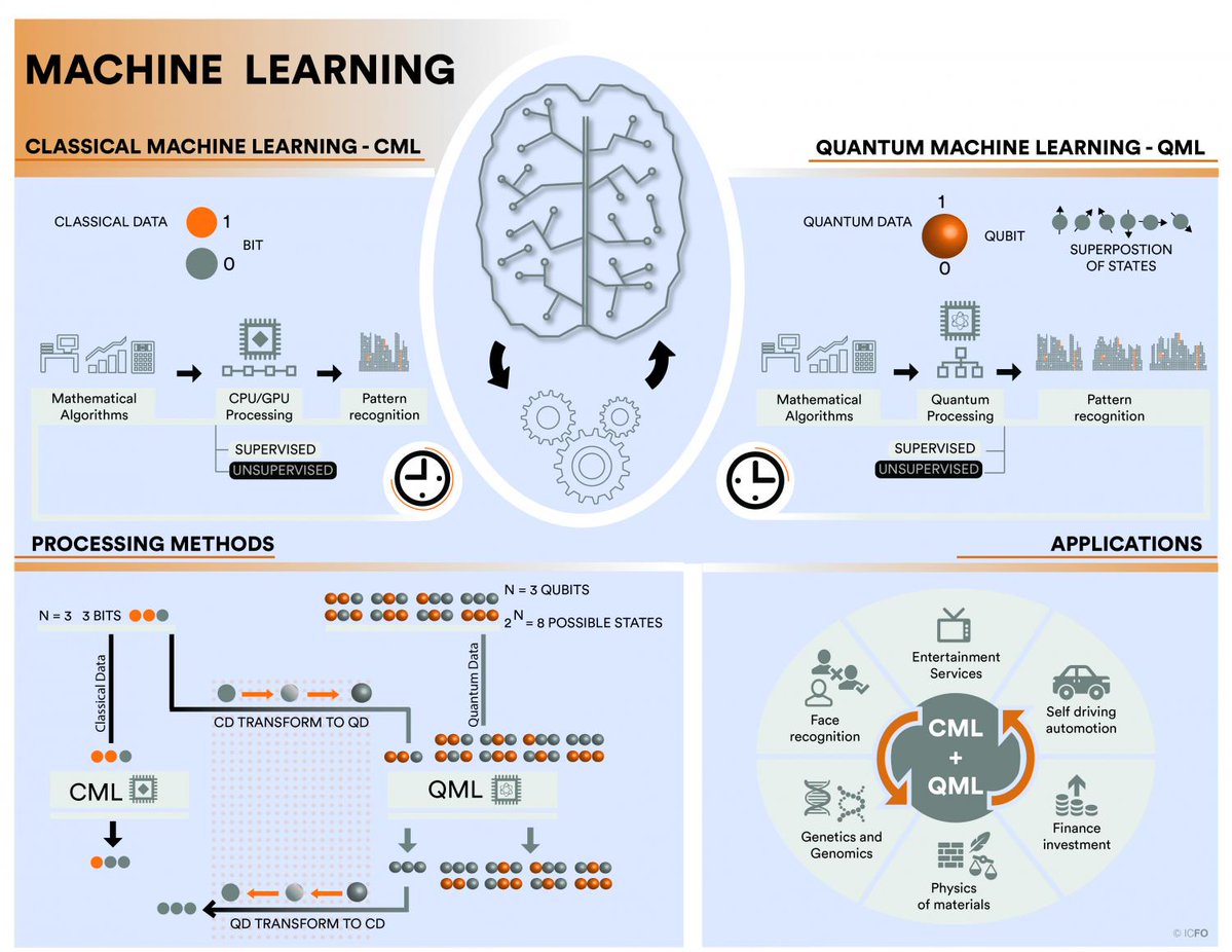 jblefevre60's tweet image. Quantum machine learning
#AI #MachineLearning #DeepLearning #Fintech #Quantumcomputing #ML #DL
bit.ly/2yckwUv
HT @DeepLearn007