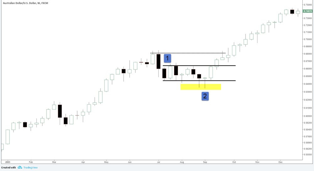 netpicks's tweet image. Hot off the press: What If Your Pullback Trade Fails To Set Up? goo.gl/ozWnrw #AdvancedTradingStrategies #Pullbacktrading