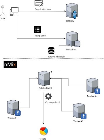 Ballot privacy for weighted voting nvotes.com/ballot-privacy…