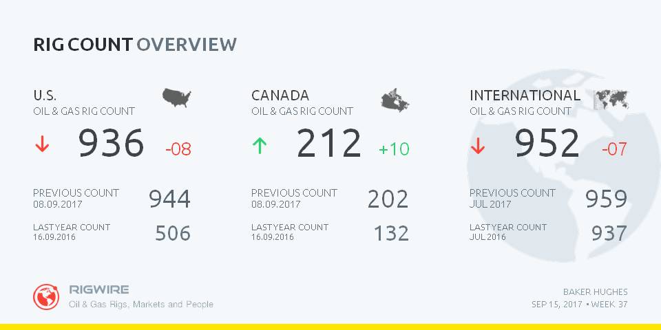 rigwire's tweet photo. #rigount overview &amp; summary Count #US #Canada https://t.co/iNspF0PDZS