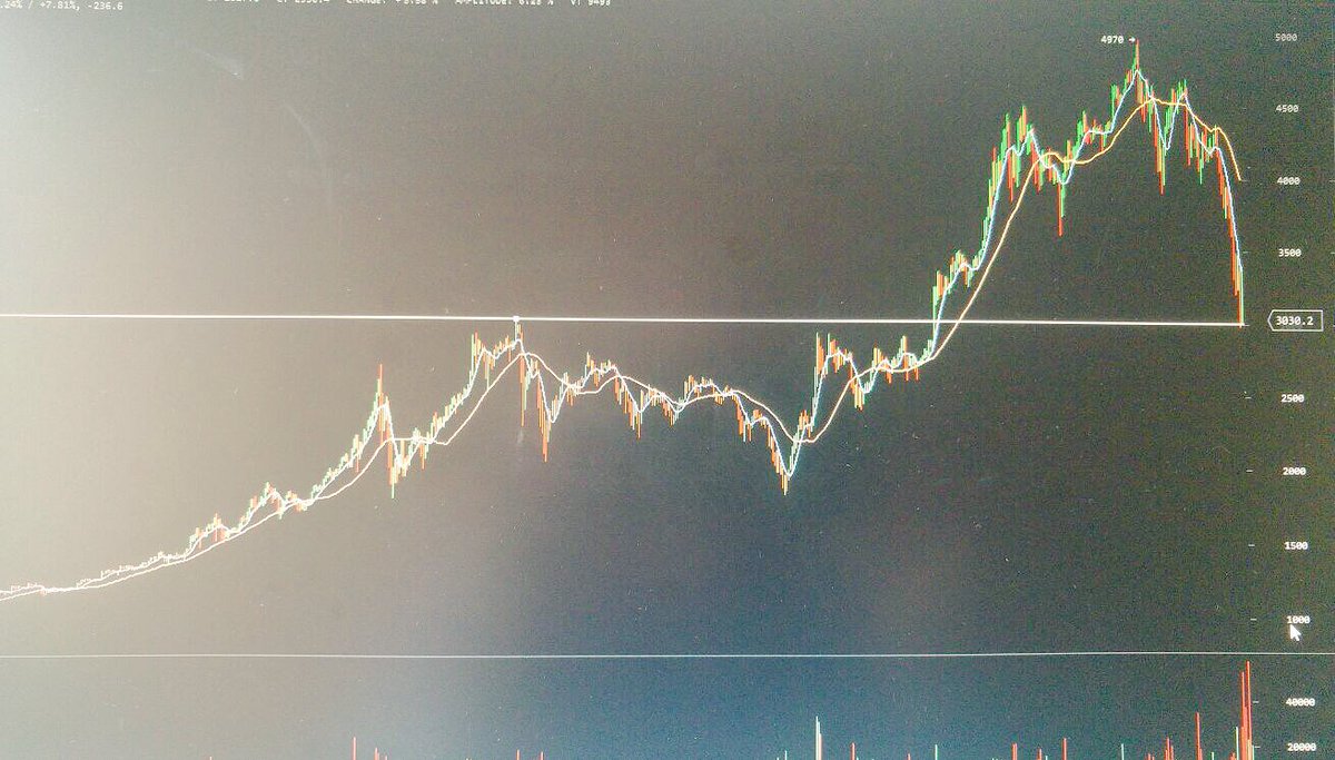 CryptoSharkk's tweet photo. What a beauty!When resistance becomes suport. #bitcoin #crypto https://t.co/01SkorQUtI