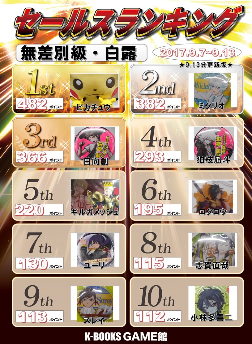 K Books Game館 A Twitter セールスランキングにて見事上位に輝いたキャラのグッズの買取強化を行います 1位ピカチュウ 30 Up 2位ミクリオ Up 3位日向創 10 Up 是非この機会をお見逃しなくっっ Kbooks ポケモン テイルズ ダンガンロンパ