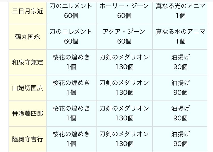 誰でもokゆるゆる団 グラブル 刀剣乱舞コラボ 最終開放 さて 最後に 刀のエレメント です これは Sr以上の刀 武器 を エレメント化 した時に手に入ります 画像では つらぬき丸 を例にしていますが イベント武器より普通の武器の方が