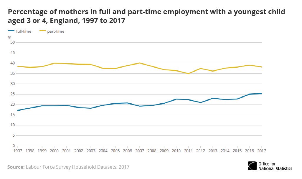 ONS's tweet image. Mums with toddlers are more likely to undertake full-time work now than 20 yrs ago ow.ly/hqQ730fqz6N