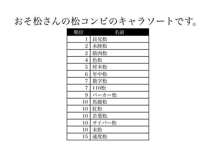 おそ松 さん キャラ ソート