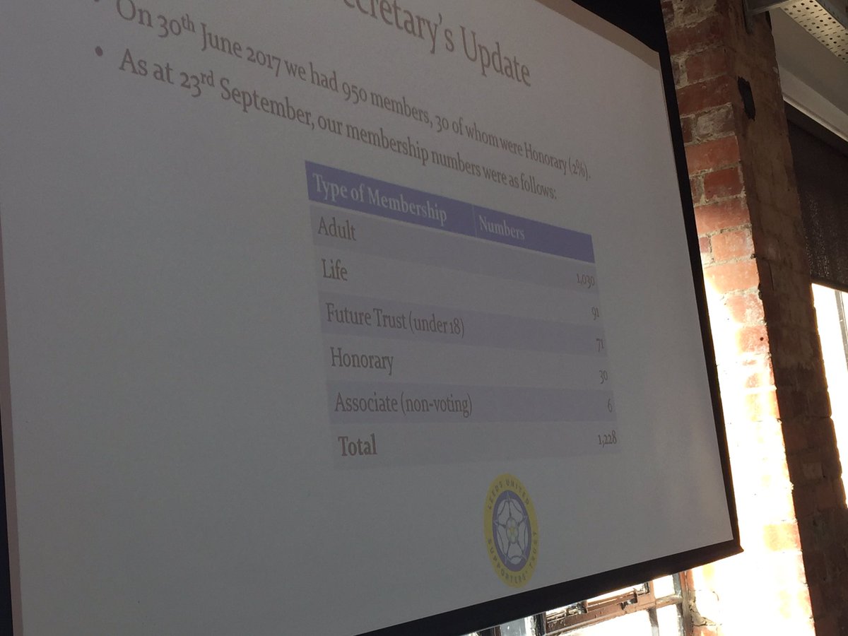 lufctrust's tweet photo. An update on our membership numbers from Membership Secretary @Leedsproud1919 shows that the Leeds United Trust is one of the biggest Trusts in the country!
#LUFCTrustAGM https://t.co/RObNT3cnm2