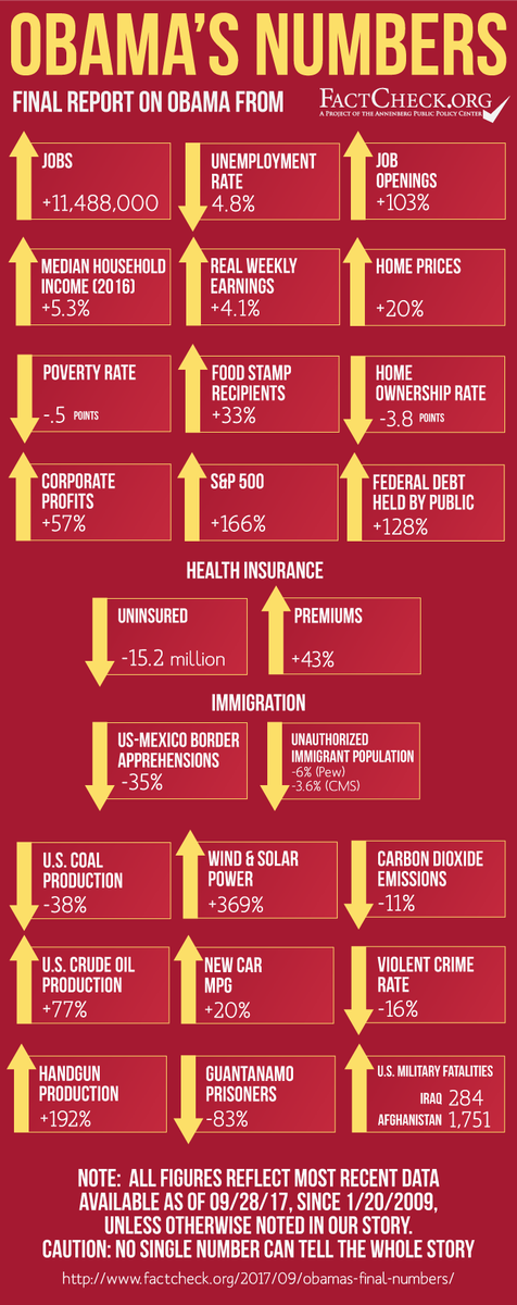 factcheckdotorg's tweet photo. ICYMI: How did the US perform during the Obama years? Read our final installment of #ObamasNumbers. https://t.co/nxw3UzFJ2n https://t.co/TyUxe0hePa