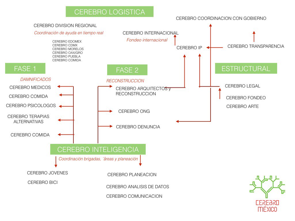 CerebroMexico's tweet image. Logística #CerebroMéxico. Fase 1-&amp;gt;Fase 2, SEGUIMOS NECESITANDO DE TI. Identifica en qué puedes ayudar dirígete a bit.ly/2x4AWws