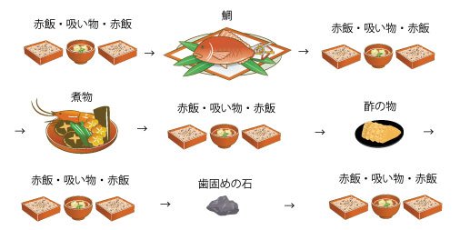 Twitter 上的 土界谷リサ お食い初めの食べる順番調べたら 文章で書いてあるサイトばっかでわかりづらい イラスト化したのでこれからお食い初めされる方がいらっしゃいましたらご参考までにどうぞ T Co 81x4pbaxtl Twitter