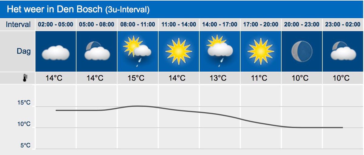 Het weer in Den Bosch. Om 17u gaat zon weer schijnen en gaan we droge nacht tegemoet Geen reden om thuis te blijven 
tinyurl.com/y9azgpdk