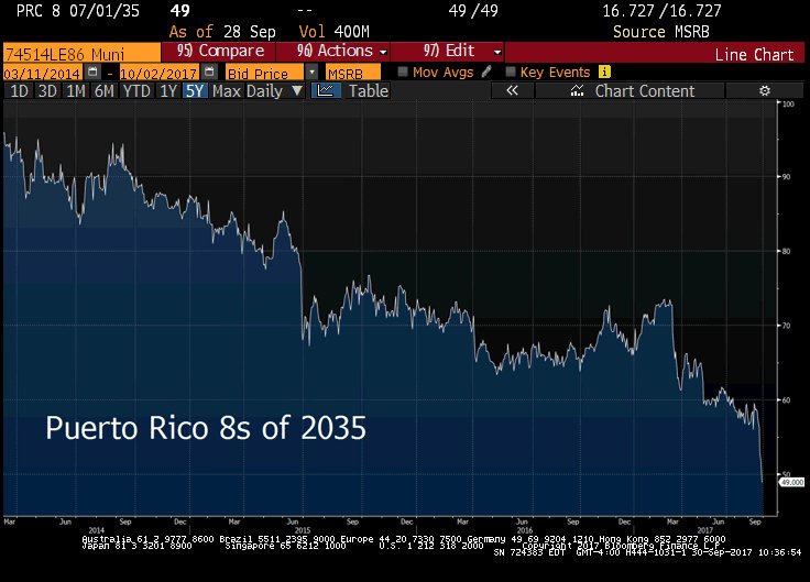 Puerto Rico Bond Price Chart