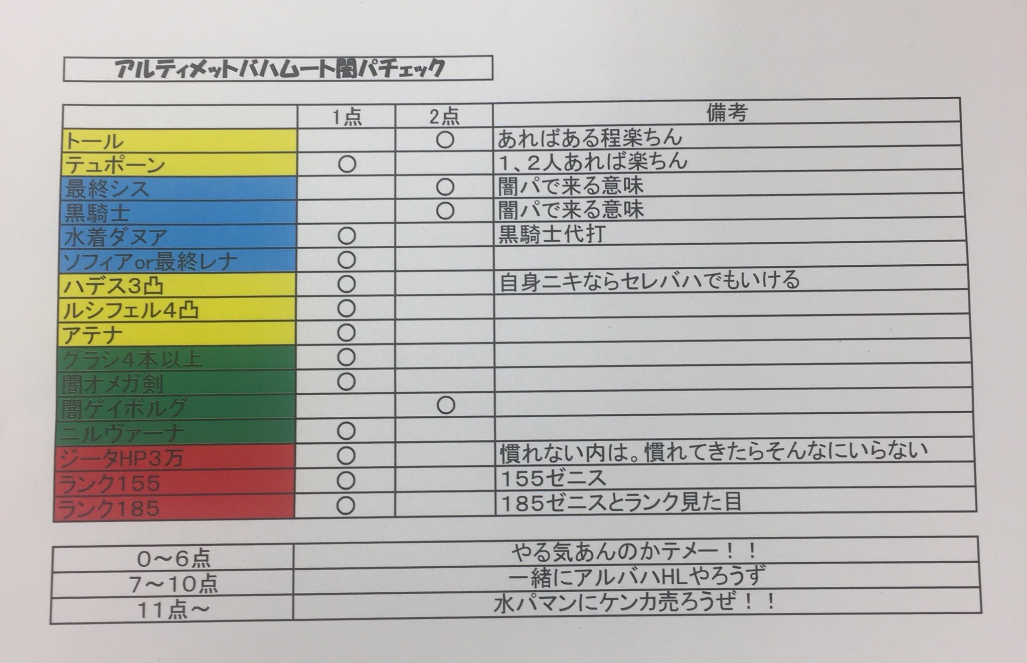 うのぬ 独断と偏見によるアルバハhl闇パマンチェック作ってみました 闇パでアルバハhl挑戦したいって人は参考にしてみて下さい W アルバハhl編成 グラブル T Co Ngzwk59sy8 Twitter