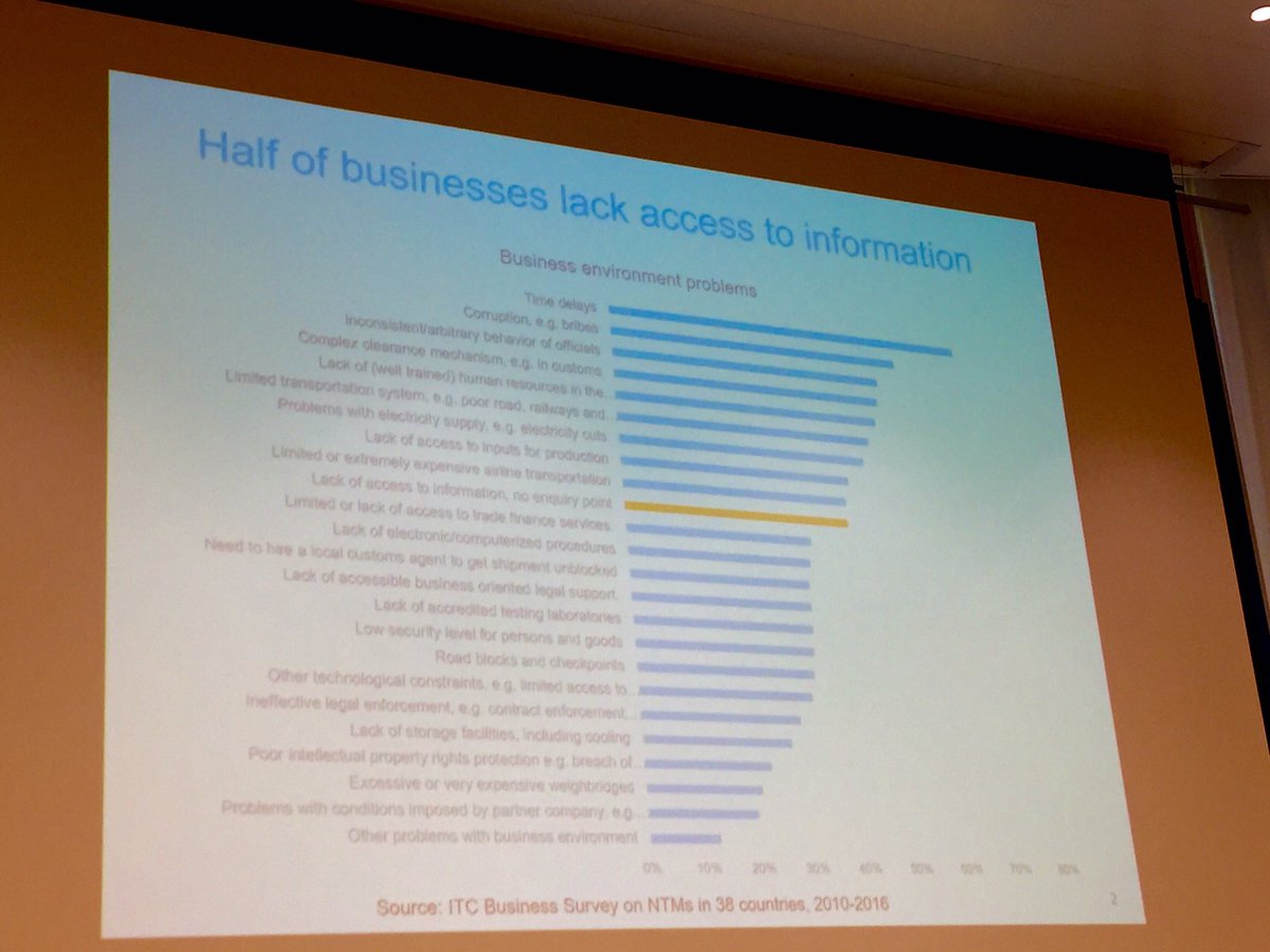 craigaatkinson's tweet photo. MT @ChamberInt: Challenges faced by #SMEs - lack of access to #data amongst top 10 via @ITCnews #Digital4MSME #WTOPublicForum #MSME https://t.co/NlHT3yZNwk