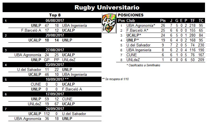 Posiciones actualizadas <a href="/uniurba/">Universitario URBA</a> (@ucarugbylp y <a href="/UNLPRugby/">UNLPRugby</a>) recuperado el #clásico correspondiente a la Fecha 2. lpgrugby.com.ar/2017/09/28/uca…