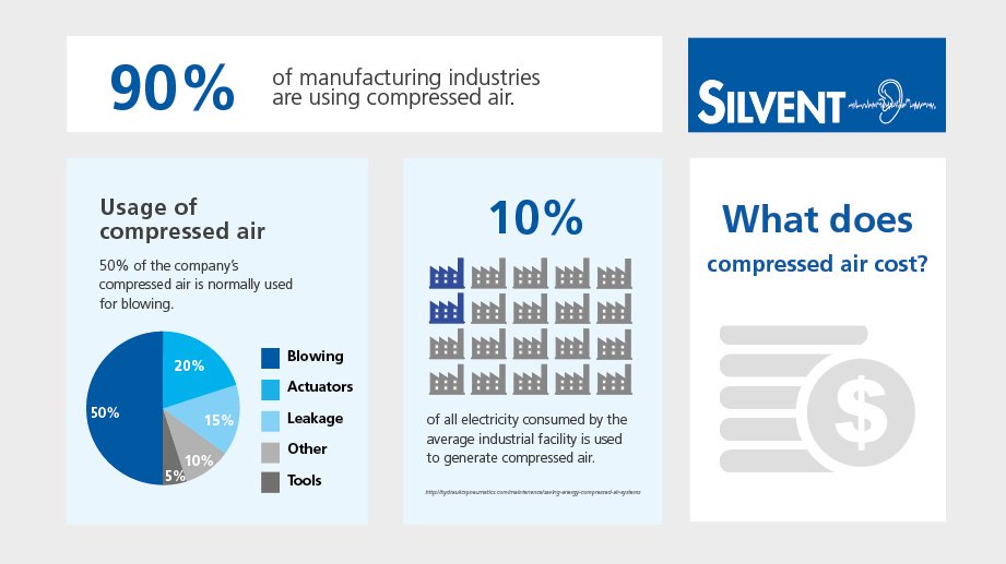 SilventGroup's tweet photo. What does #CompressedAir cost and how long is a shoelace? We know! #CompressedAirKnowledge #EnergyCost #Industry https://t.co/OOe5qYGrkY https://t.co/cMbwqez8Pu