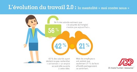 AxelDemal's tweet image. #Travail : Un décalage croissant entre employeurs &amp;amp; salariés EU a créé une mentalité &quot;moi&quot; contre &quot;nous&quot; via @ADP_FR bit.ly/2xEqm0Z