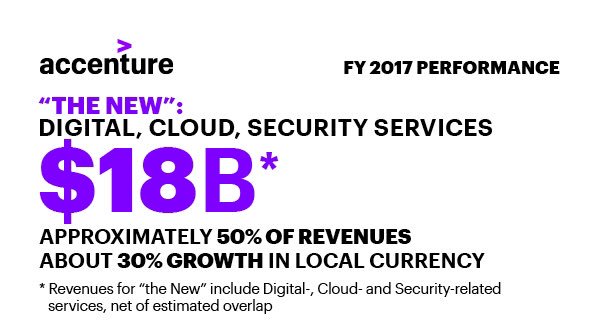 RoxanneTaylor's tweet photo. .@Accenture's excellent FY2017 results demonstrate that our focus on #digital, cloud, security services continues resonating with clients https://t.co/JUojA8xbcn