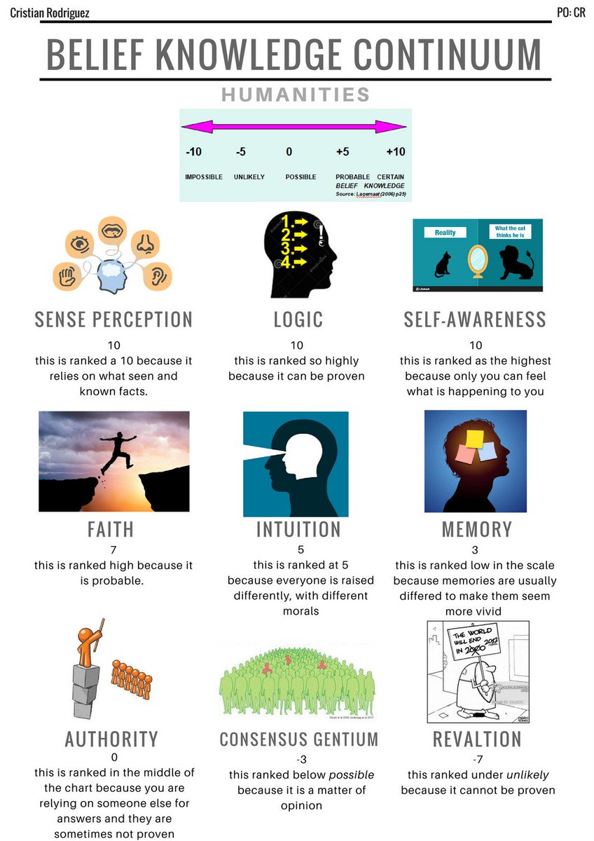 19rodriguezc1's tweet photo. Belief Knowledge Continuum
@JwojcikEd
#GunneryHumanities https://t.co/41ziahwdEH