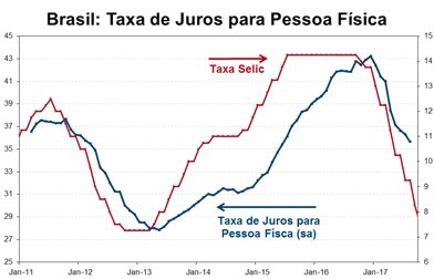 yuki_eduardo's tweet photo. Taxa de juros para pessoa física já reduziu de 43% em Nov-16 para 36% em Ago-17. Isso impulsionará o consumo das famílias. Esse é o começo.👊 https://t.co/U2lZTF7Tw5