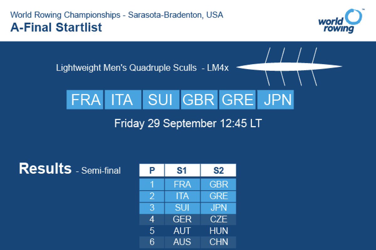 WorldRowing's tweet photo. 🚩: Lightweight Men's Quadruple Sculls - Results: https://t.co/difyibBW05 #WRChamps https://t.co/NJ1KNRIKzx