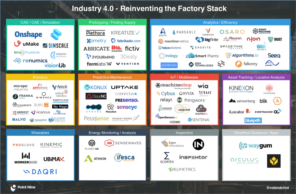 PointNineCap's tweet photo. Industry 4.0: "Where are the most interesting opportunities in the industrial sector?" https://t.co/WO0XchkWyi by @robindchnt https://t.co/G7P2BRLd3f