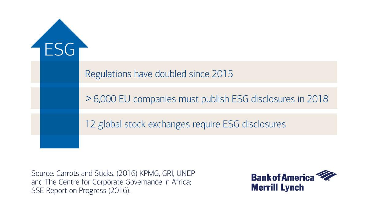 #ESG is becoming more regulated globally, underlining its increasing importance go.bofaml.com/t2qp7