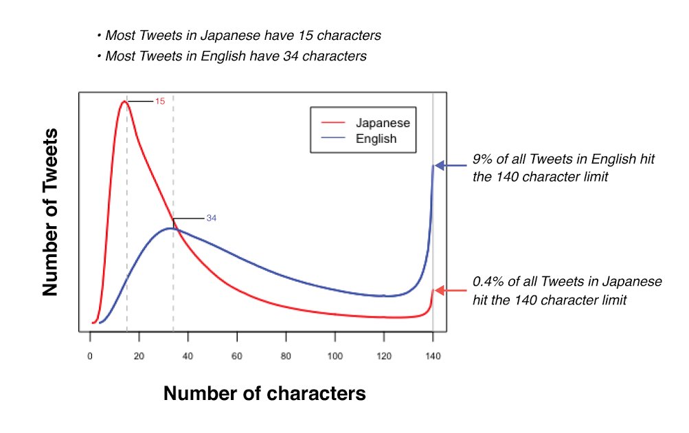Hotcorenet's tweet photo. Research states 9% of all English tweets hit the #140characterslimit easily, compared to 0.4% of Japanese tweets. https://t.co/TPnEH7zlzv https://t.co/Va7zyQnBfB