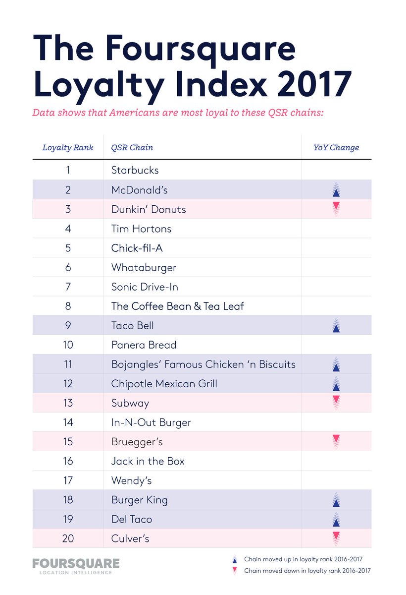 Foursquare's tweet photo. Introducing Foursquare's first annual QSR Loyalty Index. Learn about which brands Americans are most loyal to &amp; why: https://t.co/cCOuMrawwD https://t.co/9aAlrLkLKb