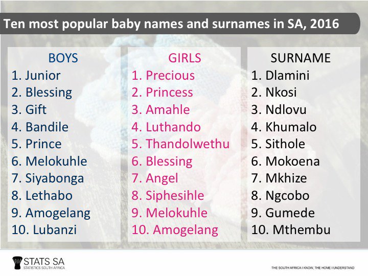 pix Popular South African Names Female stats sa on twitter sa shed 34000