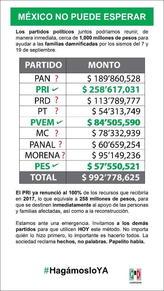 MarcoRangelMR's tweet photo. Sin simulaciones ni oportunismo político, los Partidos deben renunciar a los recursos en favor de los damnificados. #HagámosloYa https://t.co/o9cjxqxsye