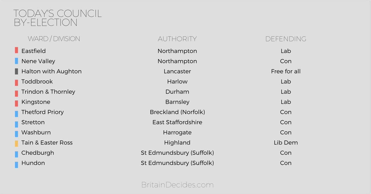 Britain Decides (@britain_decides) on Twitter photo On #SuperThursday there’s 12 by-elections tonight; 6 <a href="/Conservatives/">Conservatives</a>, 4 <a href="/UKLabour/">The Labour Party</a>, 1 <a href="/LibDems/">Liberal Democrats</a> and 1 <a href="/IndepNet/">Independent Network</a> On #SuperThursday there’s 12 by-elections tonight; 6 <a href="/Conservatives/">Conservatives</a>, 4 <a href="/UKLabour/">The Labour Party</a>, 1 <a href="/LibDems/">Liberal Democrats</a> and 1 <a href="/IndepNet/">Independent Network</a>