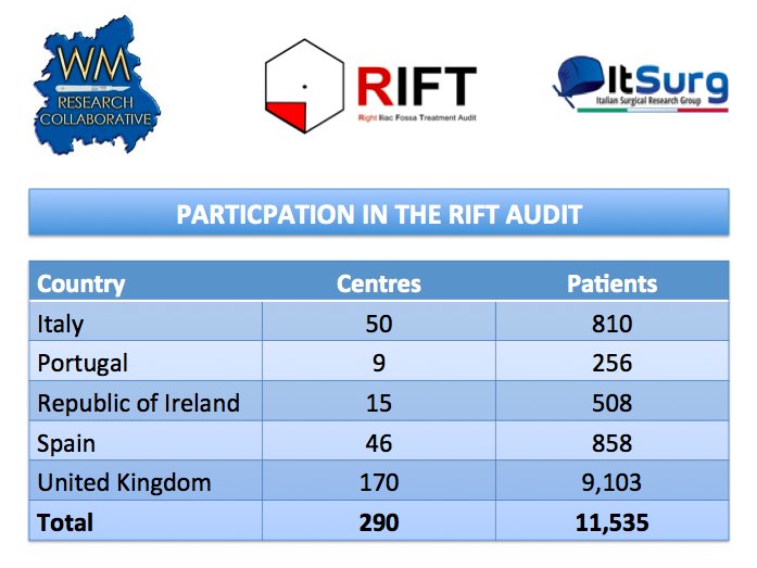 Thank you to the 290 surgical units across Europe that contributed high quality data to <a href="/RIFTaudit/">RIFT Audit</a> - high impact results anticipated!