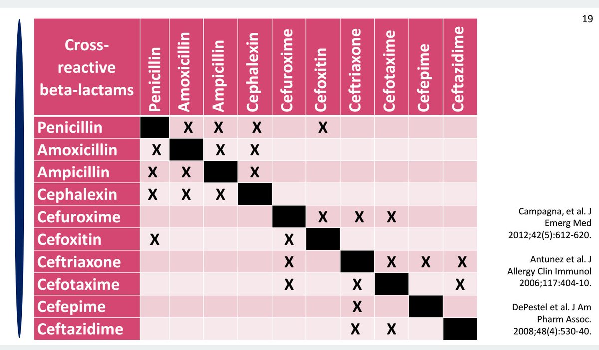 Antibiotic Allergy Cross Sensitivity Chart