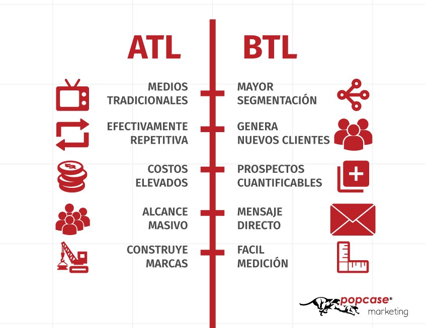 инструменты btl рекламы. Atl btl ttl маркетинг. Atl реклама примеры. Atl и btl реклама что это такое. типы рекламы atl btl ttl.