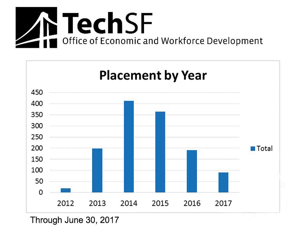 PoliticsSF's tweet photo. #SF renews call for tech industry to hire low-income, minority residents, via @mdbarba https://t.co/TH4jA716BS https://t.co/i7azFf4wWx
