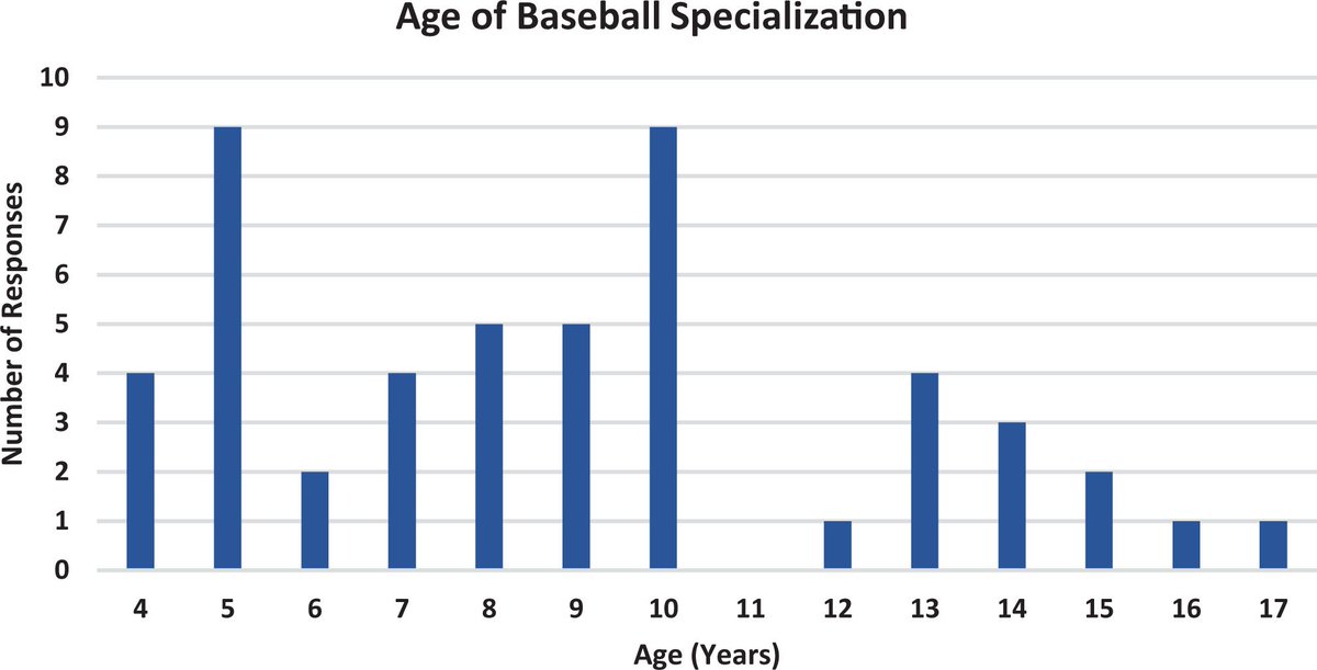 AOSSM_STOP's tweet photo. Researchers asked professional baseball players about early sports specialization, and here's what they said: https://t.co/X66PYaDQeU https://t.co/o0knLuI6Pj