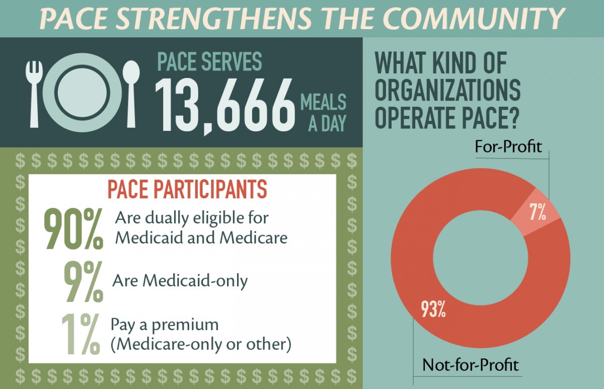 RMHCS's tweet photo. More stats for National PACE Month! #PACE #RMPACE #NationalPACEMonth https://t.co/NgMCPTa31H