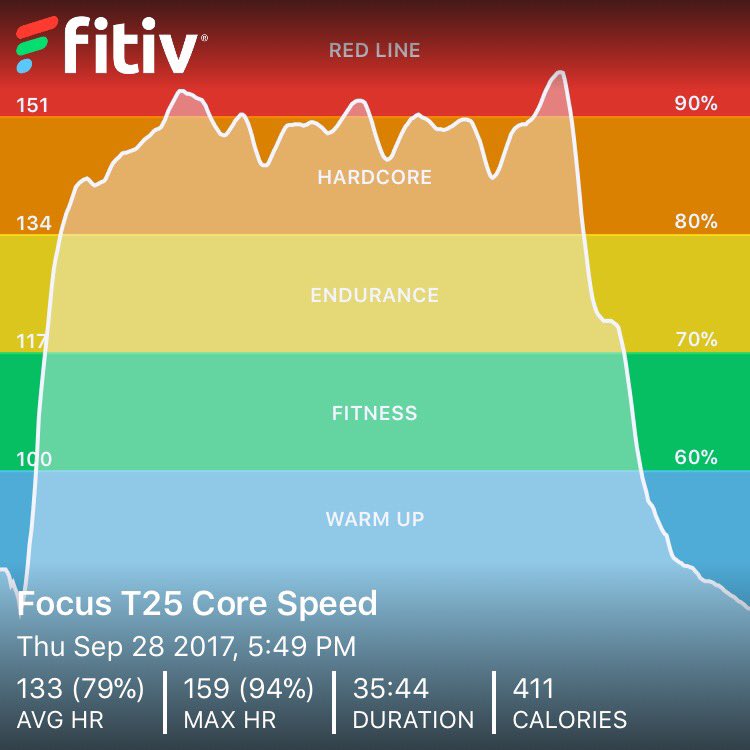 ChrisCa1dwell's tweet photo. First workout with the Apple Watch update @motifitapp - @ShaunT T25 Core Speed #nailedit https://t.co/manlSNuH7x