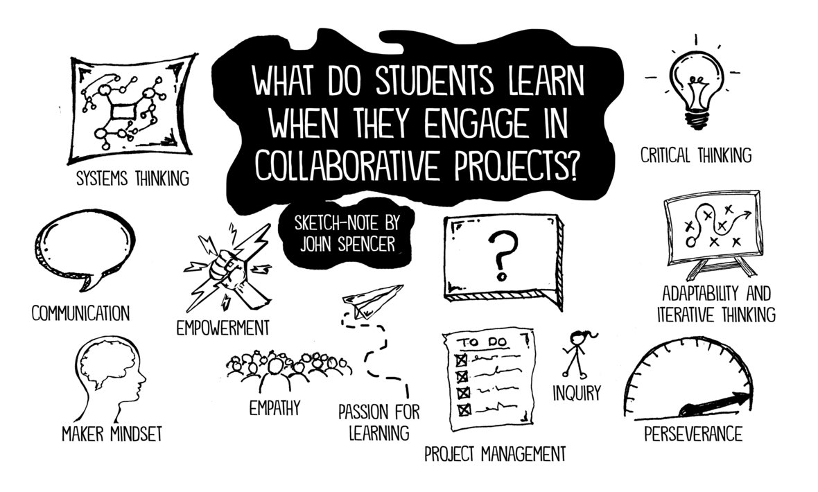 nurtureheroes's tweet photo. Why #designthinking? What do students learn? Empathy, perseverance, a passion for learning, and so much more! https://t.co/2UKDF7khEG https://t.co/RAAAByetEw