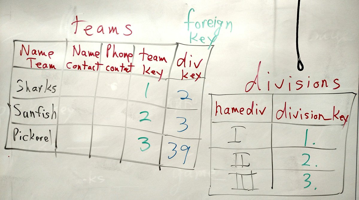 mikeleach42's tweet image. Tonight's @SimmonsSLIS #lis458 class focused on primary/foreign key placement in tables with 1:M relationships. #LogicalDesign #schema
