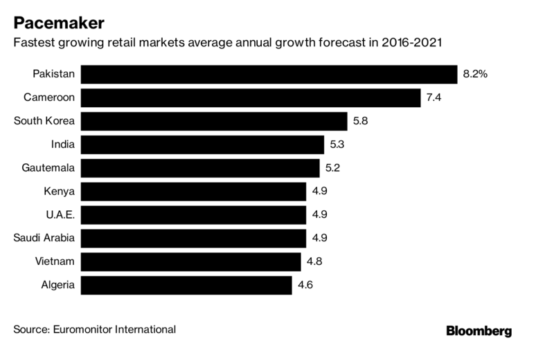 FaseehMangi's tweet photo. Pakistan’s millennials with money to blow have turned the nation into the world's fastest growing retail market: Bloomberg. My dig into data https://t.co/SNq5Okz2gt https://t.co/zSRM54dWQr