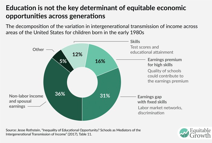 markuscmayer's tweet photo. Interesting article on #education not a key determinant of social #Mobility/equitable #economic opportunity https://t.co/hGt8cyl1h0 @rmc031 https://t.co/FGmM3uZNhG