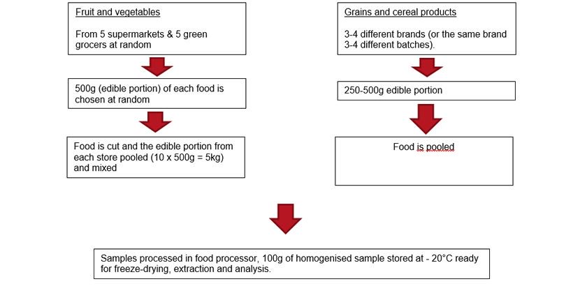 Ever wondered how #FODMAP analysis is done or how many grams #FODMAPs makes a food #lowFODMAP? You might like this  goo.gl/HAzUSt