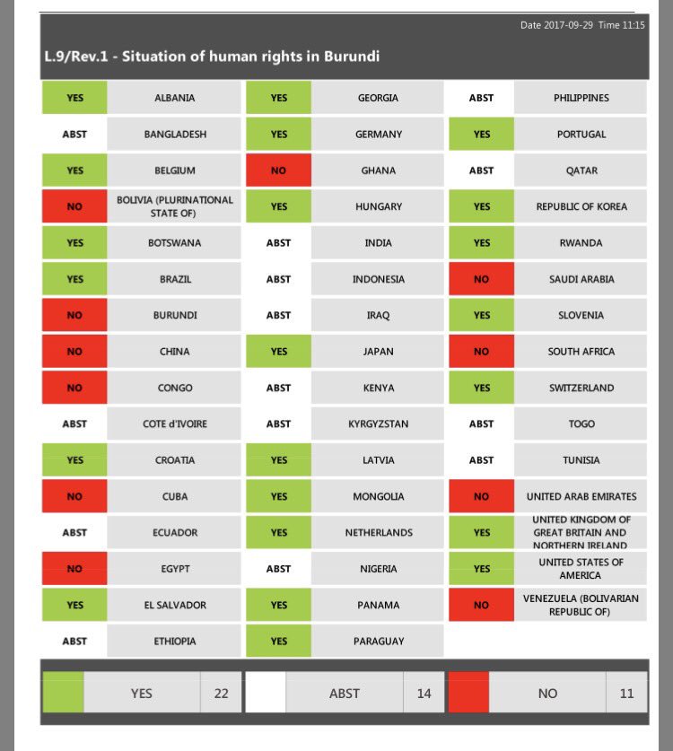 nancymutoni's tweet photo. Et toute la hargne, l'obstination, la pression de l'UE sur le #HCR36 contre le #Burundi pour aboutir à un si maigre résultat? Mbisa #Twenga https://t.co/mM5Tuaadrd