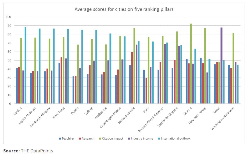 THEworldunirank's tweet photo. Brexit ‘threatens London’s lead as global HE destination’ https://t.co/2t8psu5Ojj #THEunirankings https://t.co/UIzMTnOlhP